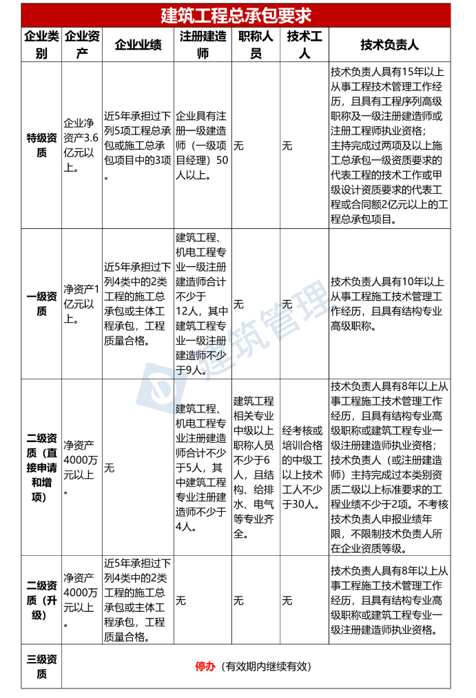 住建部新版《資質(zhì)標準》出臺，一級建造師含金量大漲！