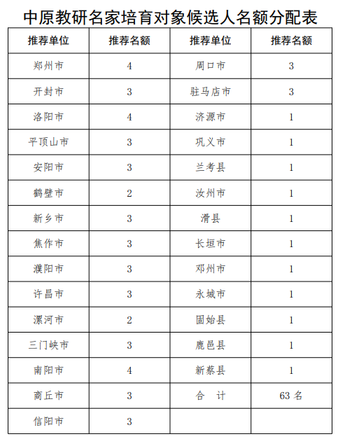 河南將培育認(rèn)定20名中原教研名家！