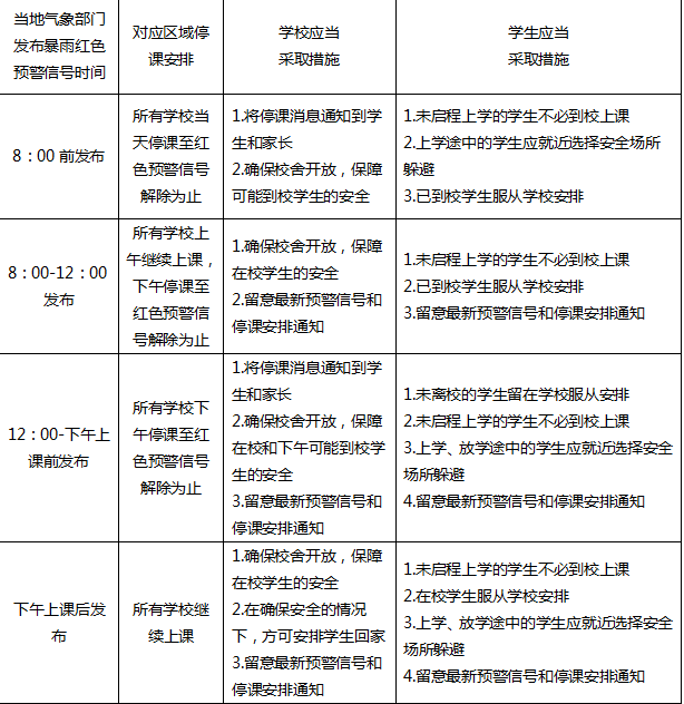 河南：在暴雨紅色預(yù)警條件下要停課！