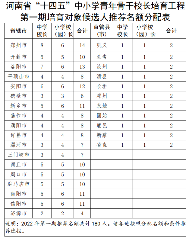 今年起，河南打造創(chuàng)新型校長隊(duì)伍，將實(shí)施“領(lǐng)航工程””青骨工程”！