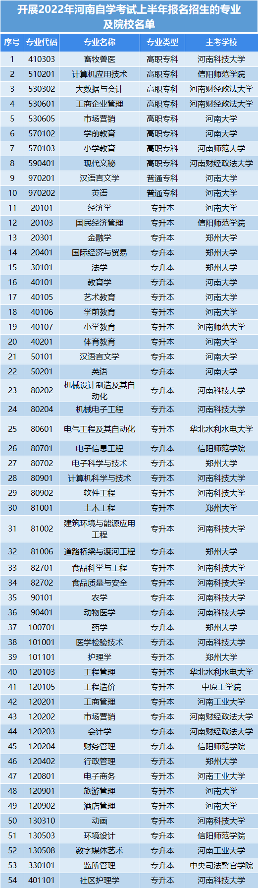 2022洛陽自考本科招生專業(yè)一覽[下半年報(bào)名]