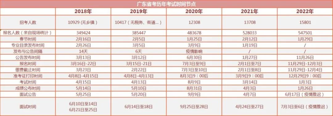 關(guān)注，廣東省考節(jié)奏逐年加快！