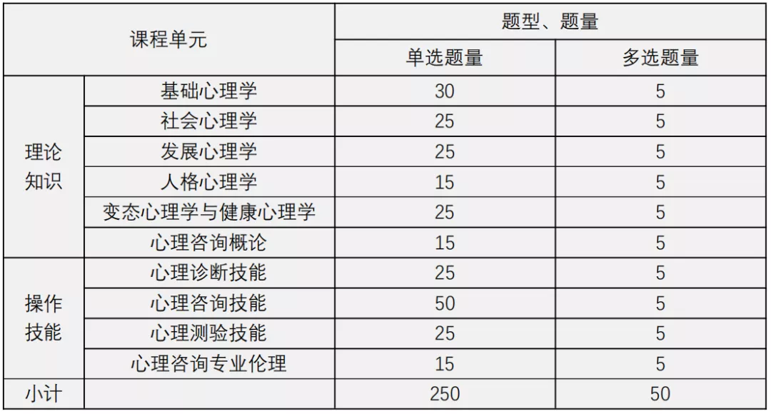 2022年上半年山東心理咨詢師成績(jī)多少過關(guān)