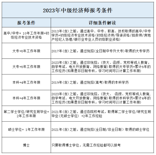 2023年考中級經(jīng)濟師，你一定要弄懂這些問題！
