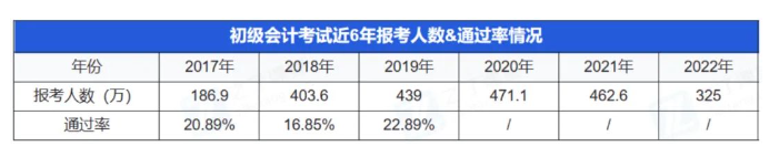 官方數(shù)據(jù)：歷年初級會計通過率僅20%左右，今年考試會更難嗎？