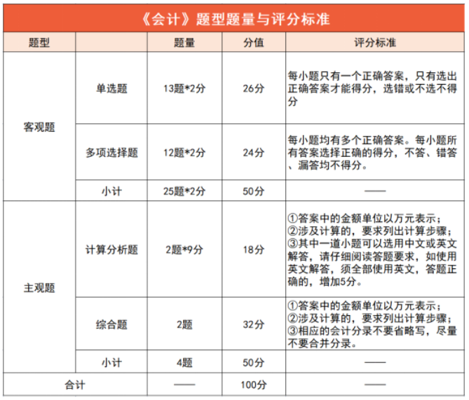 2023年注冊會計(jì)師考試評分標(biāo)準(zhǔn)，你了解嗎？