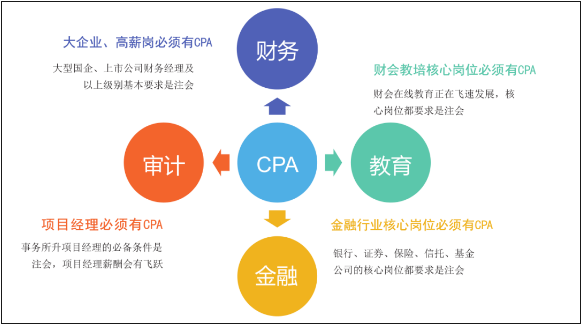 不要盲目考證了！快來看看發(fā)展前景最好的5個證書！